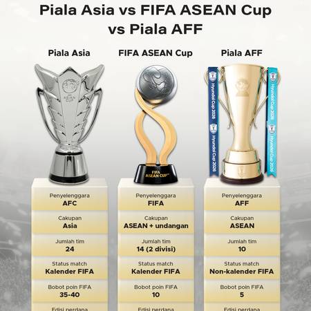 Perbandingan Piala Asia vs FIFA ASEAN Cup vs Piala AFF