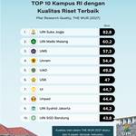 TOP 10 Kampus RI dengan Kualitas Riset Terbaik versi THE WUR 2027
