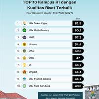 TOP 10 Kampus RI dengan Kualitas Riset Terbaik versi THE WUR 2027