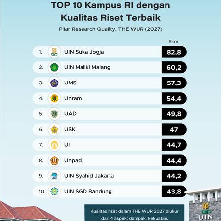 TOP 10 Kampus RI dengan Kualitas Riset Terbaik versi THE WUR 2027