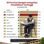 10 Provinsi dengan Integritas Pendidikan Tertinggi