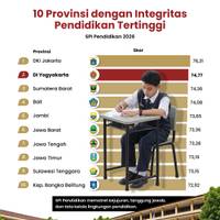 10 Provinsi dengan Integritas Pendidikan Tertinggi