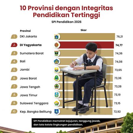 10 Provinsi dengan Integritas Pendidikan Tertinggi