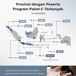 Provinsi dengan Peserta Program Paket C Terbanyak TA 2025/2026