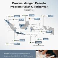 Provinsi dengan Peserta Program Paket C Terbanyak TA 2025/2026