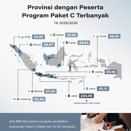 Provinsi dengan Peserta Program Paket C Terbanyak TA 2025/2026