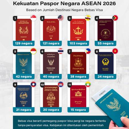 Kekuatan Paspor Negara ASEAN 2026