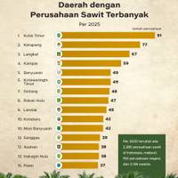 Daerah dengan Perusahaan Sawit Terbanyak