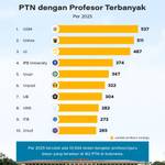 PTN dengan Profesor Terbanyak