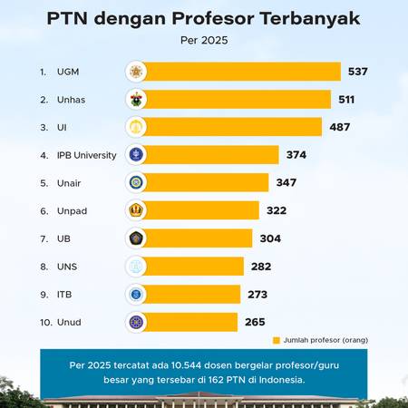 PTN dengan Profesor Terbanyak