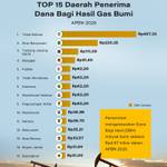 TOP 15 Daerah Penerima Dana Bagi Hasil Gas Bumi 2026