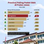 Provinsi Paling Padat SMA di Pulau Jawa