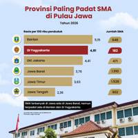 Provinsi Paling Padat SMA di Pulau Jawa