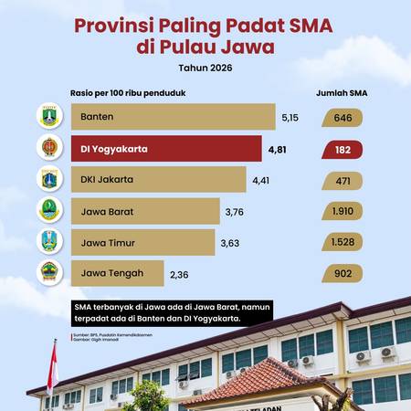 Provinsi Paling Padat SMA di Pulau Jawa