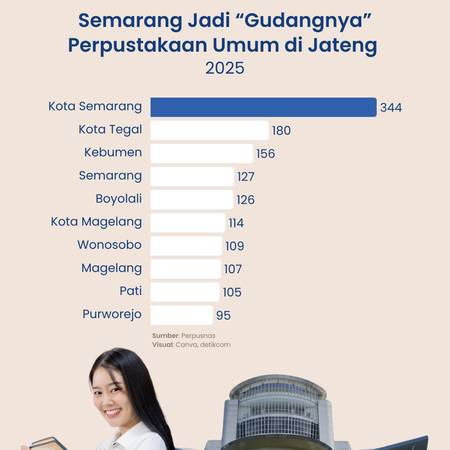 Semarang Jadi “Gudangnya” Perpustakaan di Jateng