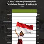 10 Kab/Kota dengan Integritas Pendidikan Terkuat di Indonesia