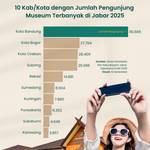 10 Kab/Kota dengan Jumlah Pengunjung Museum Terbanyak di Jabar 2025