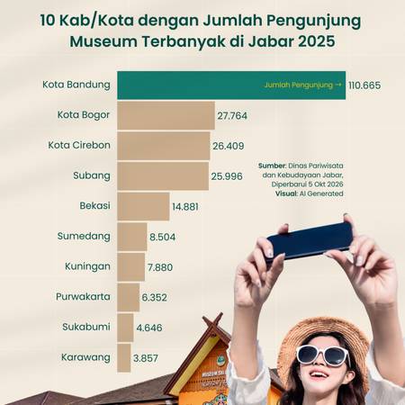 10 Kab/Kota dengan Jumlah Pengunjung Museum Terbanyak di Jabar 2025