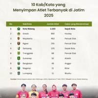 10 Kab/Kota yang Menyimpan Atlet Terbanyak di Jatim