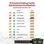 10 Provinsi Paling Tertib Administrasi Pernikahan