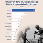 10 WIlayah dengan Jumlah Pekerja Migran Indonesia Paling Banyak