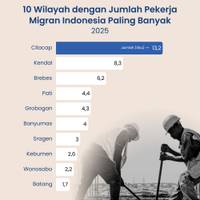 10 WIlayah dengan Jumlah Pekerja Migran Indonesia Paling Banyak