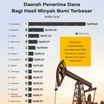Daerah Penerima Dana Bagi Hasil Minyak Bumi Terbesar 2026