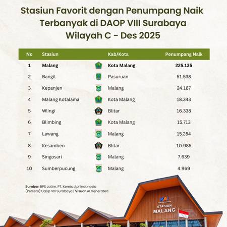Stasiun Favorit dengan Penumpang Naik Terbanyak di DAOP VIII Surabaya Wilayah C
