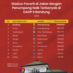 Stasiun Favorit di Jabar dengan Penumpang Naik Terbanyak di DAOP II Bandung