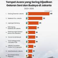 Tempat Acara yang Sering Dijadikan Gelaran Seni dan Budaya di Jakarta