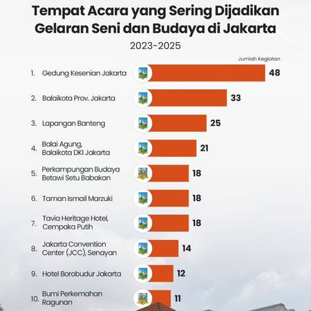 Tempat Acara yang Sering Dijadikan Gelaran Seni dan Budaya di Jakarta