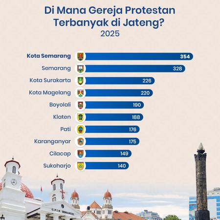Di Mana Gereja Protestan Terbanyak di Jateng?