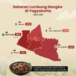Sebaran Lumbung Nangka di Yogyakarta