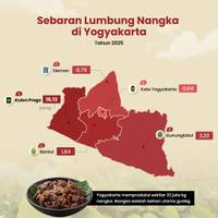 Sebaran Lumbung Nangka di Yogyakarta