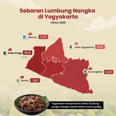 Sebaran Lumbung Nangka di Yogyakarta