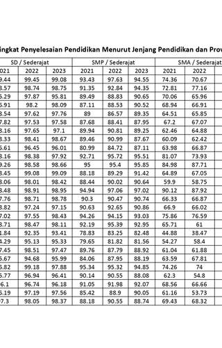 Sampul Tingkat Penyelesaian Pendidikan Menurut Jenjang Pendidikan dan Provinsi, 2021-2023