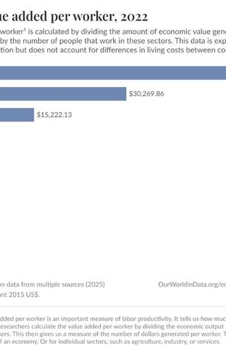 Sampul Agricultural Value Added per Worker in Southeast Asia 2022