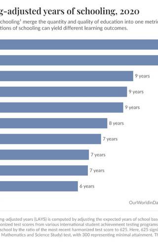 Sampul Average learning-adjusted years of schooling in Southeast Asia 2020