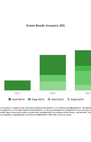 Sampul Green Bonds Issuance and Outstanding Indonesia 2020-2024