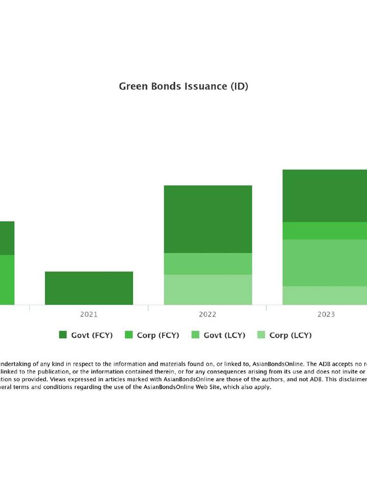 Sampul Green Bonds Issuance and Outstanding Indonesia 2020-2024