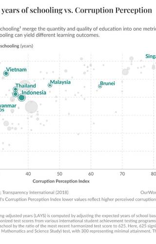 Sampul Learning-adjusted years of schooling vs. Corruption Perception Index, in Southeast Asia 2020
