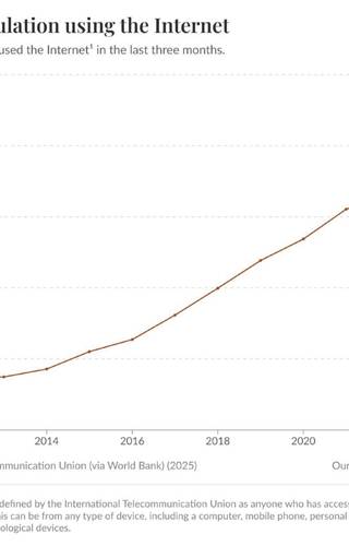 Sampul Share of the population using the Internet in Indonesia 2018-2023