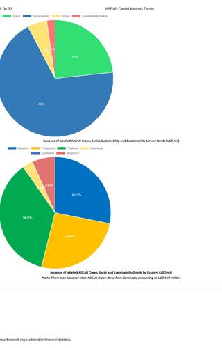 Sampul Statistics on Issuance of Green, Social and Sustainability Labels in ASEAN
