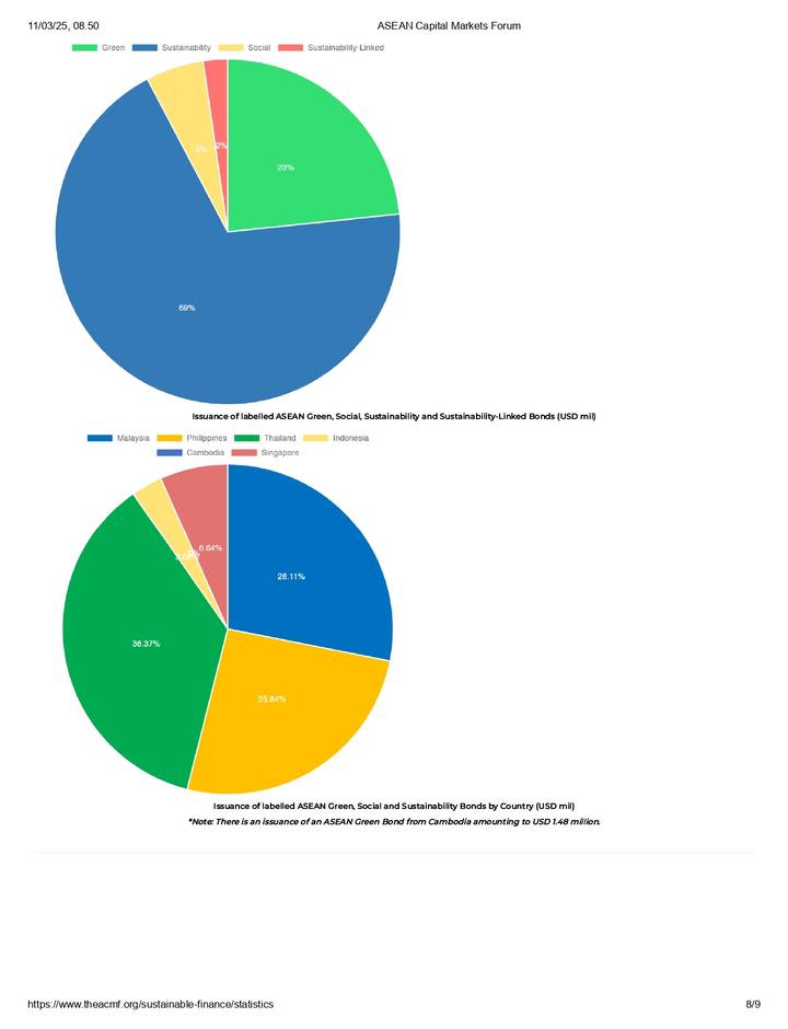 Sampul Statistics on Issuance of Green, Social and Sustainability Labels in ASEAN