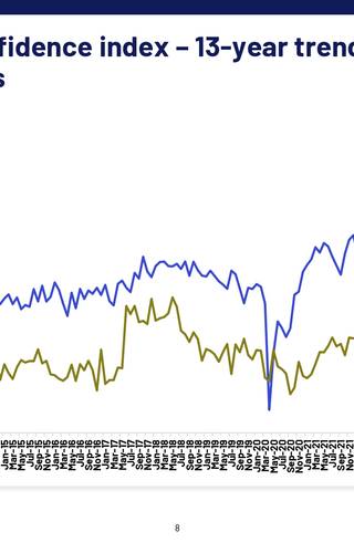 Sampul Consumer Confidence Index, 13 year trend Asia-Pacific countries