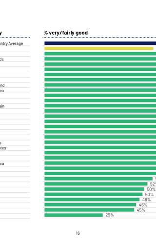 Sampul Global Survey: Ratings Digital infrastructure