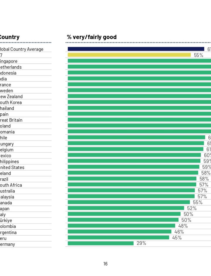 Sampul Global Survey: Ratings Digital infrastructure