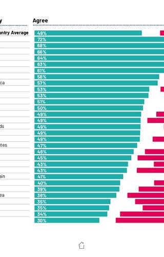 Sampul Education Monitor 2024: Rate the education system in your country contributes to reducing social inequalities