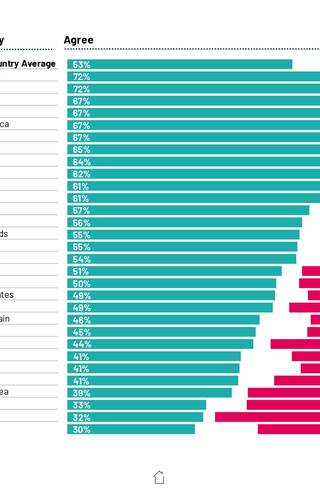 Sampul Education Monitor 2024: Rate the higher education/university system in your country adequately prepares students for future careers