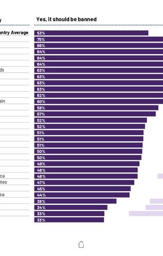 Sampul Education Monitor 2024: Smartphones should be banned in schools